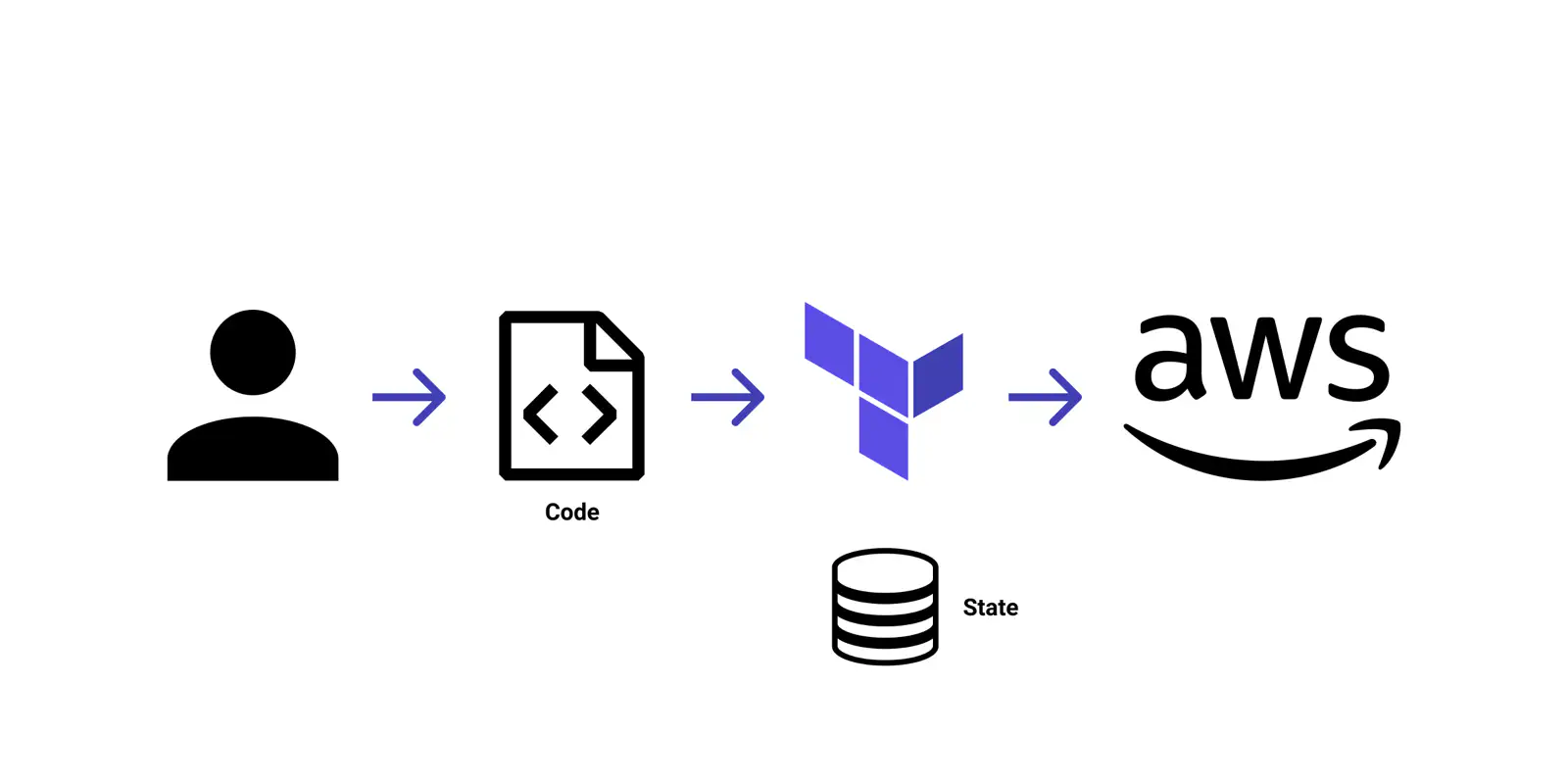 How Terraform works