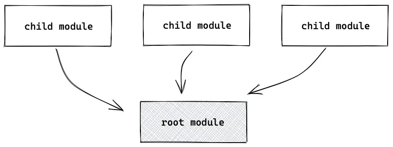 Terraform modules relations