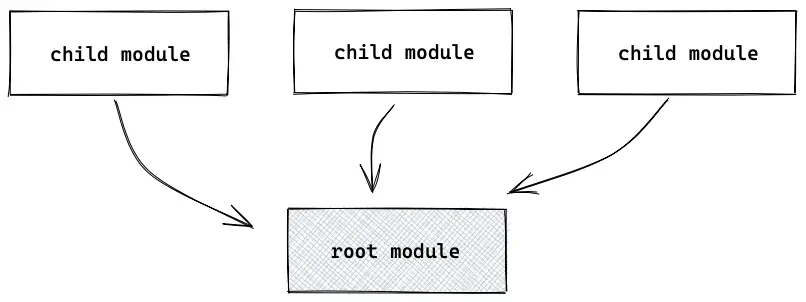 Terraform modules relations