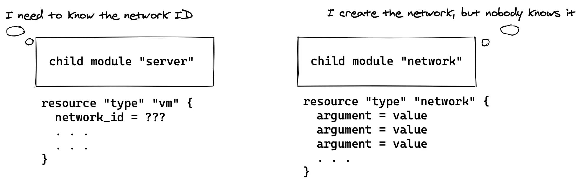 Resource incapsulation in Terraform modules