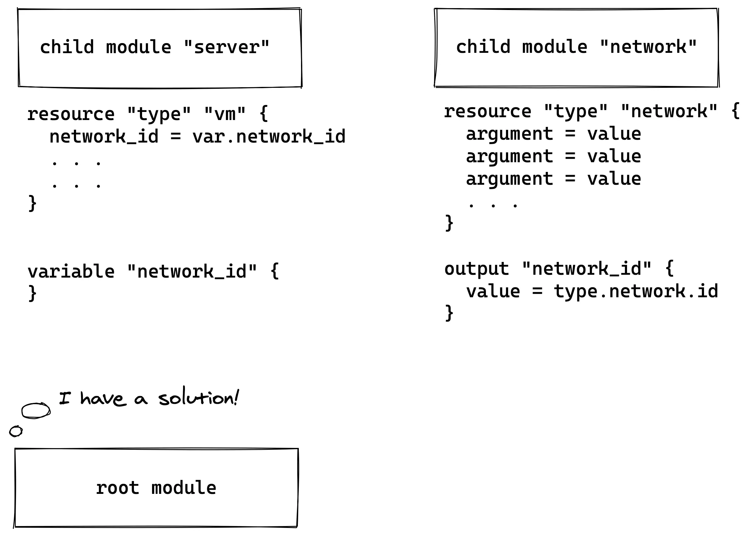 Module outputs and input variables