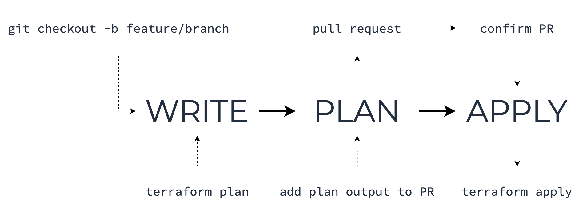 Git-based Terraform workflow in a team