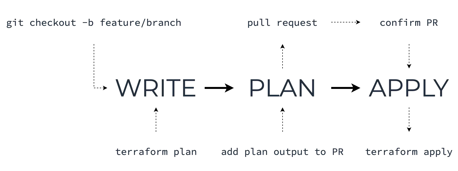 Git-based Terraform workflow in a team