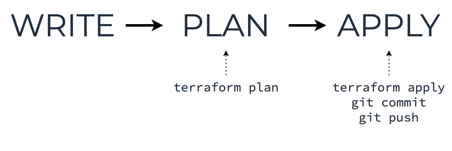 Git-based Terraform workflow
