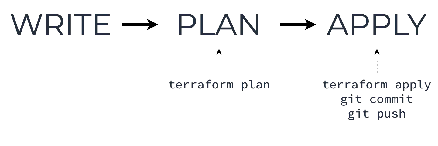 Git-based Terraform workflow