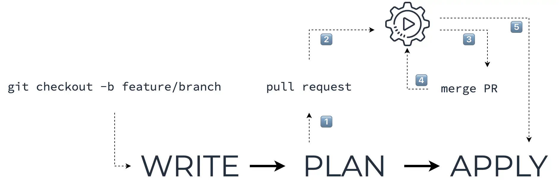Git-based Terraform workflow with automation