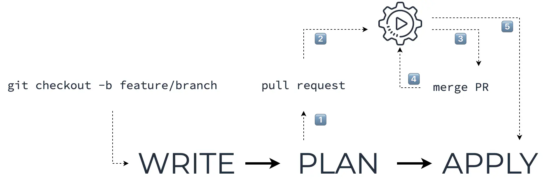 Git-based Terraform workflow with automation