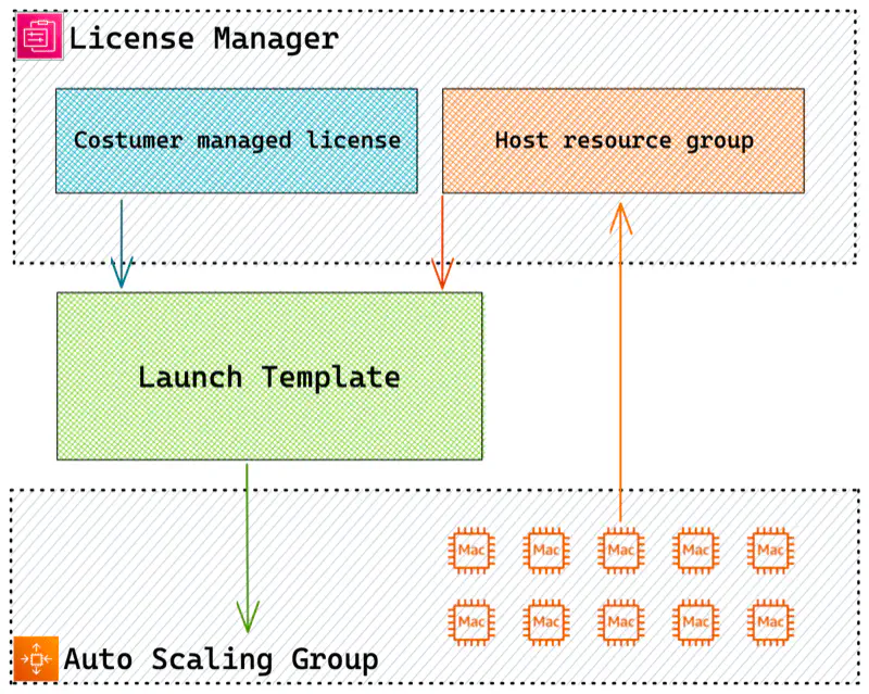 Services logical interconnection