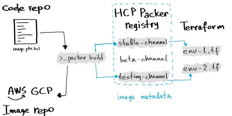 OS Image lifecycle with HCP Packer