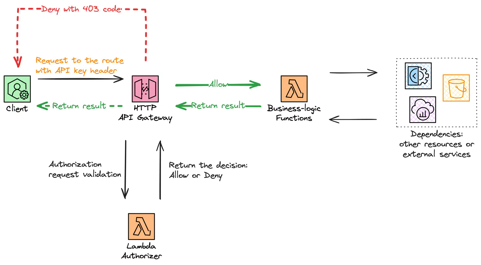 HTTP API Gateway and AWS Lambda flowchart