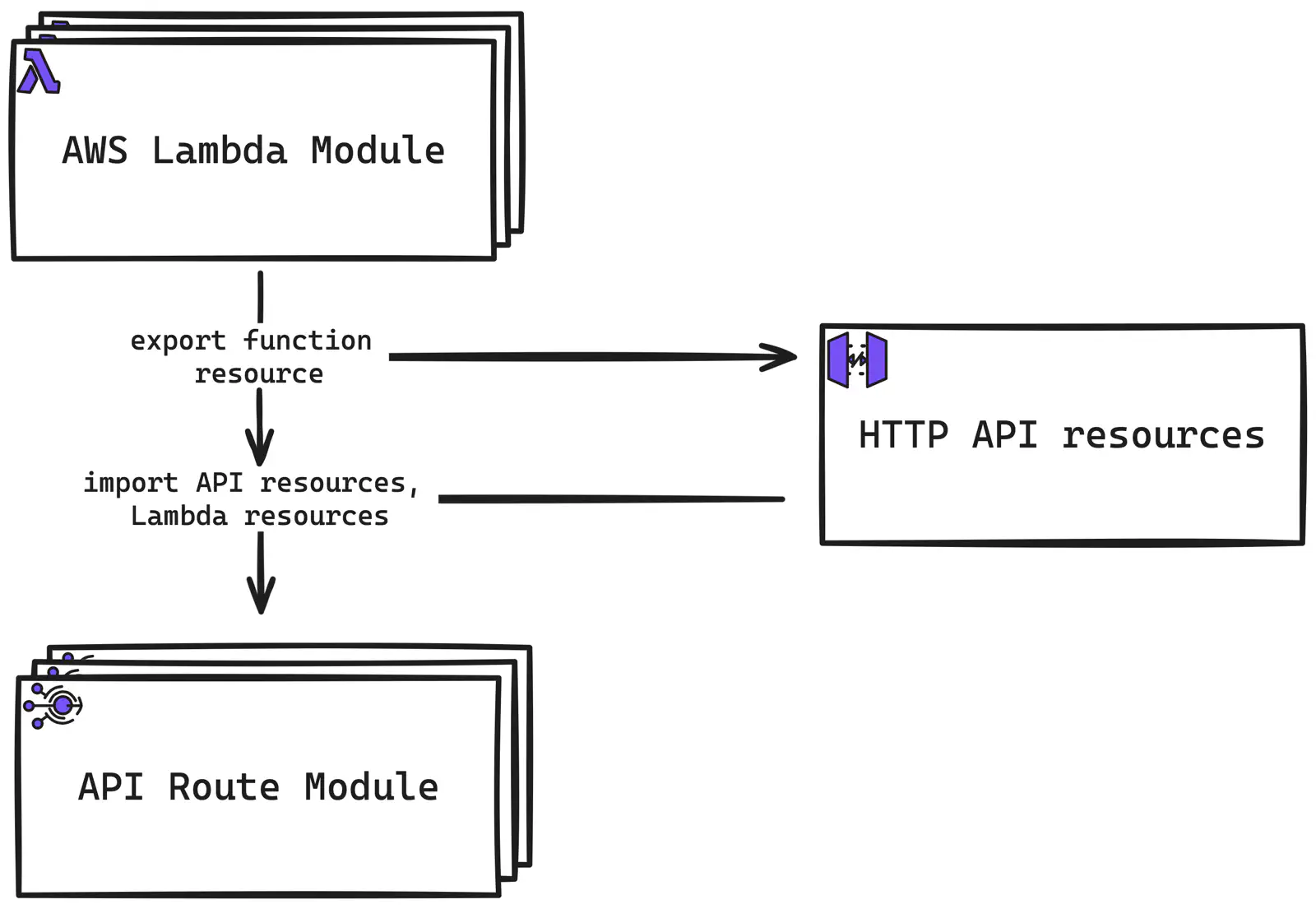 AWS Lambda and HTTP API Terraform integration diagram