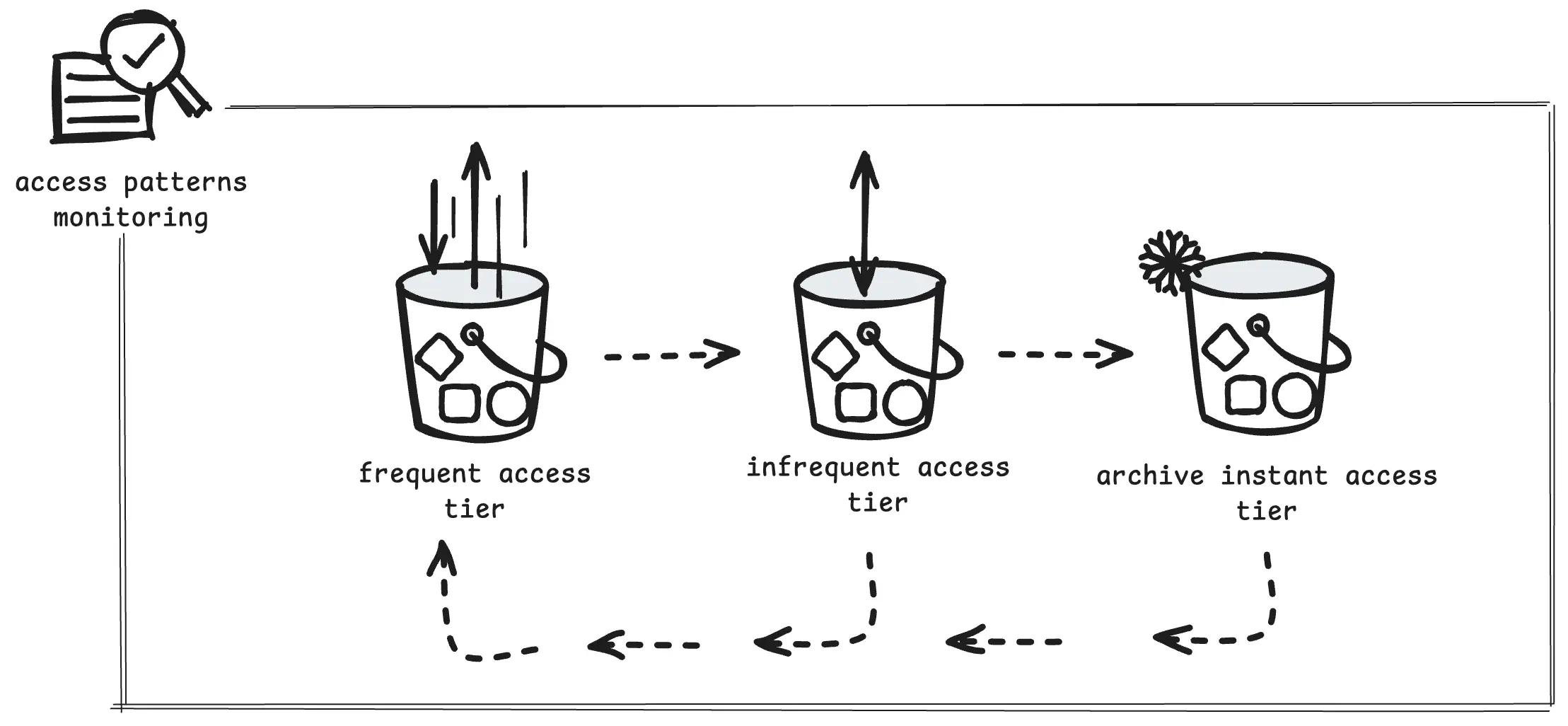 S3 Intelligent-Tiering