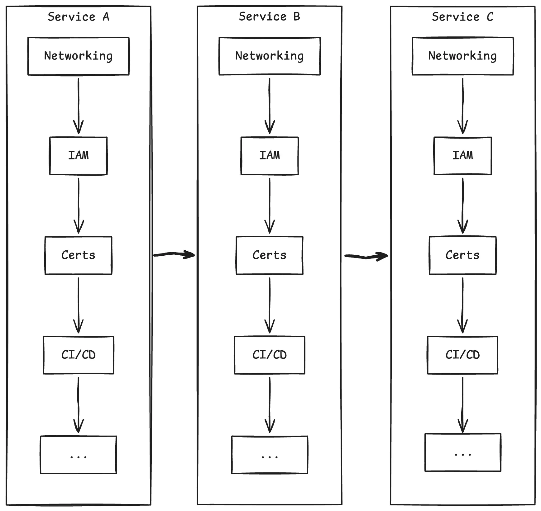 Serial Migration Strategy