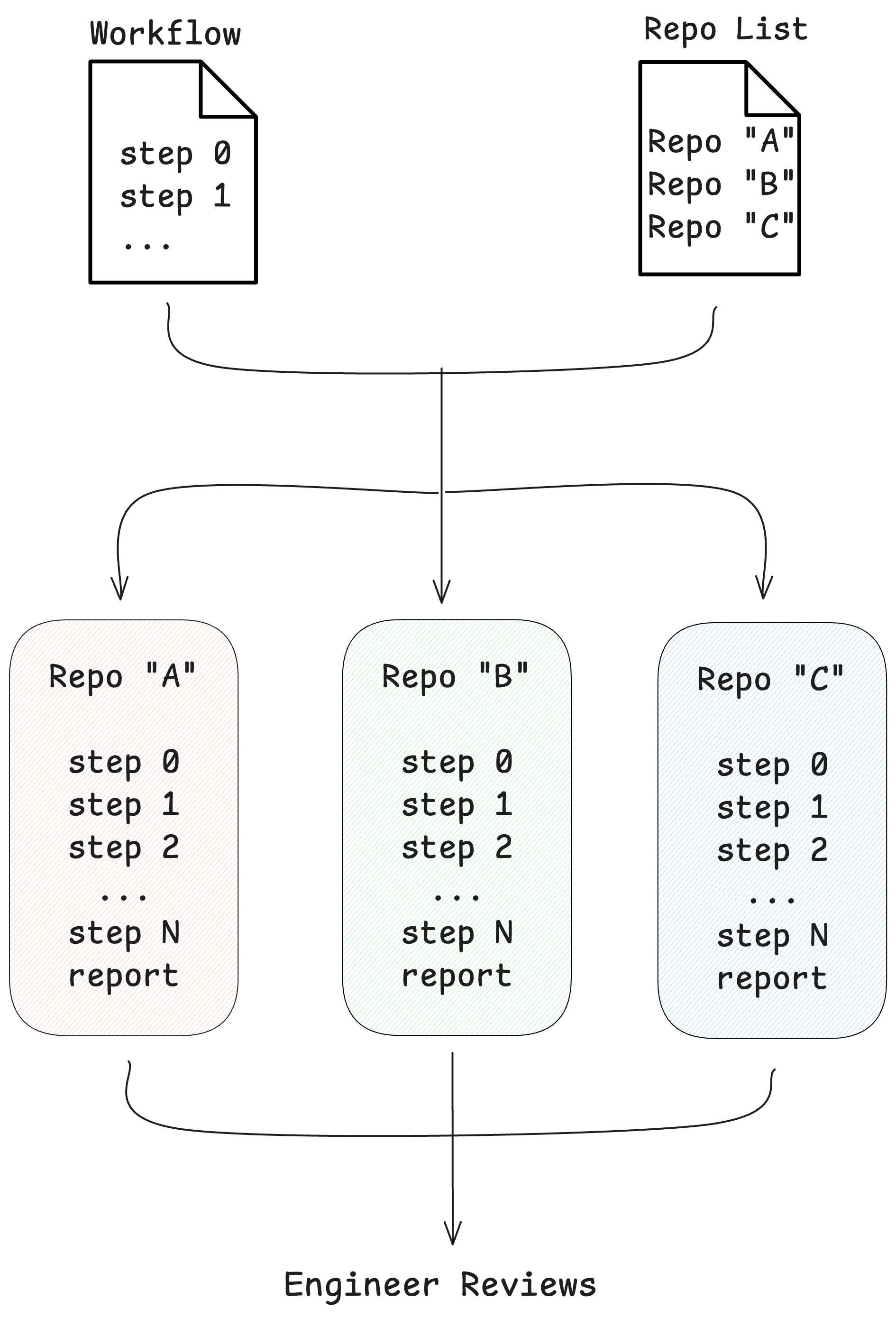Parallel execution diagram showing a workflow and repo list fanning out to isolated sessions per repository, converging to engineer review