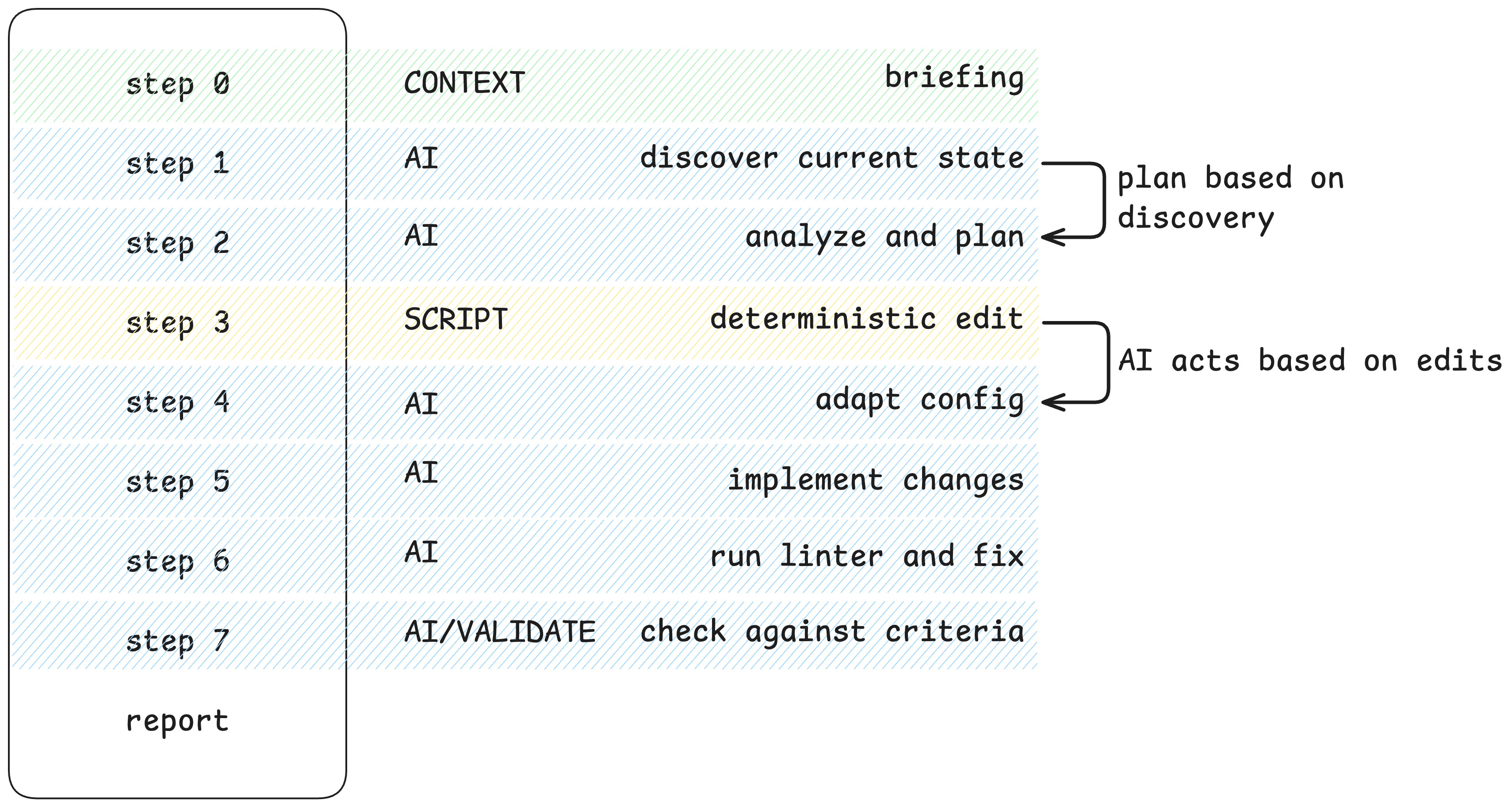 Step chaining diagram showing a workflow with mixed step types &ndash; CONTEXT, AI, SCRIPT, and VALIDATE &ndash; where outputs chain between steps